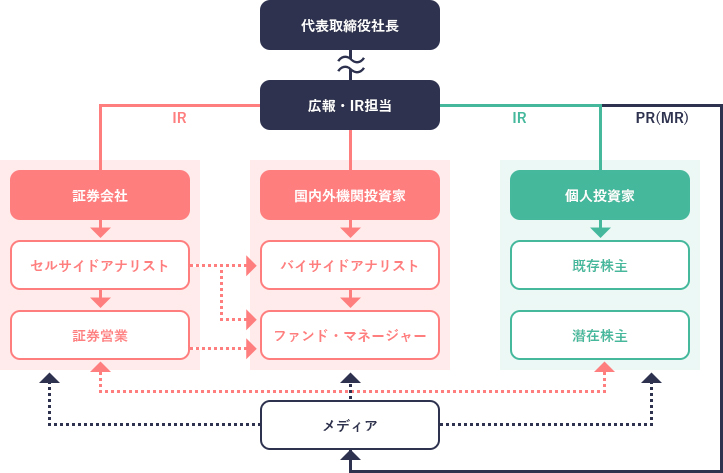 IRの組織 ビューティ花壇のIRの組織・活動内容を紹介しています。