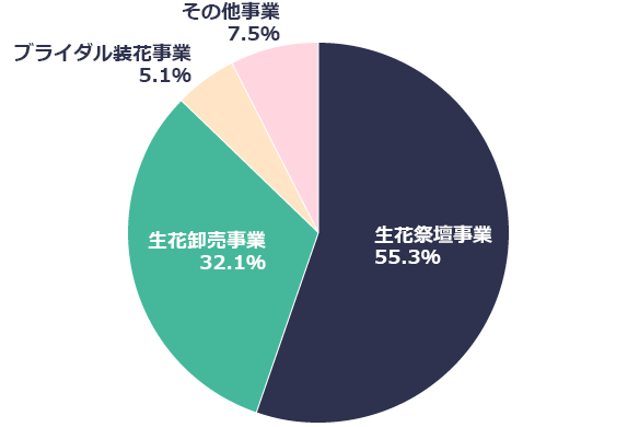 >売上高のセグメント別構成比