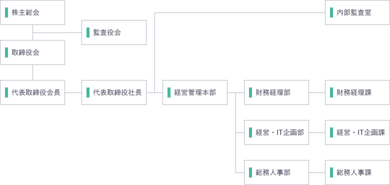 組織図