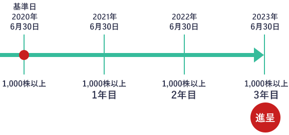 長期保有制度について