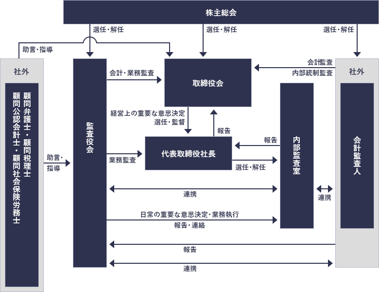 企業統治機構図