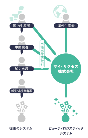 独自の流通システム