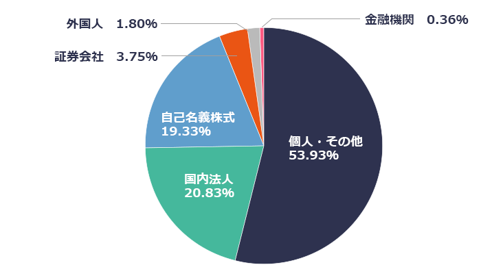 所有者別の株式保有状況